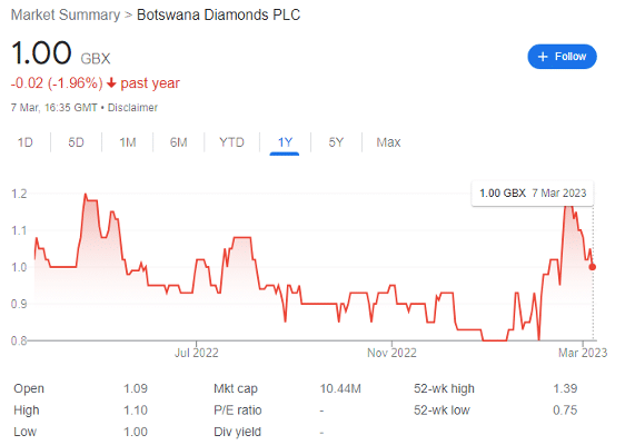 Botswana Diamonds Plc