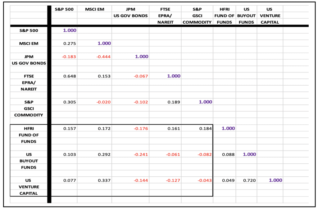 Correlations between assets