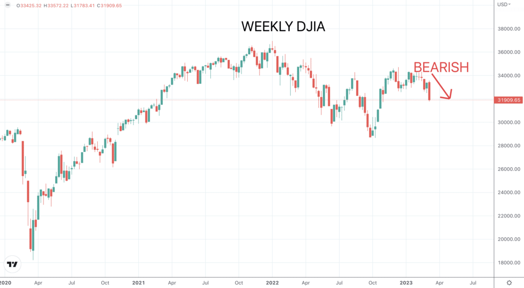 DJIA