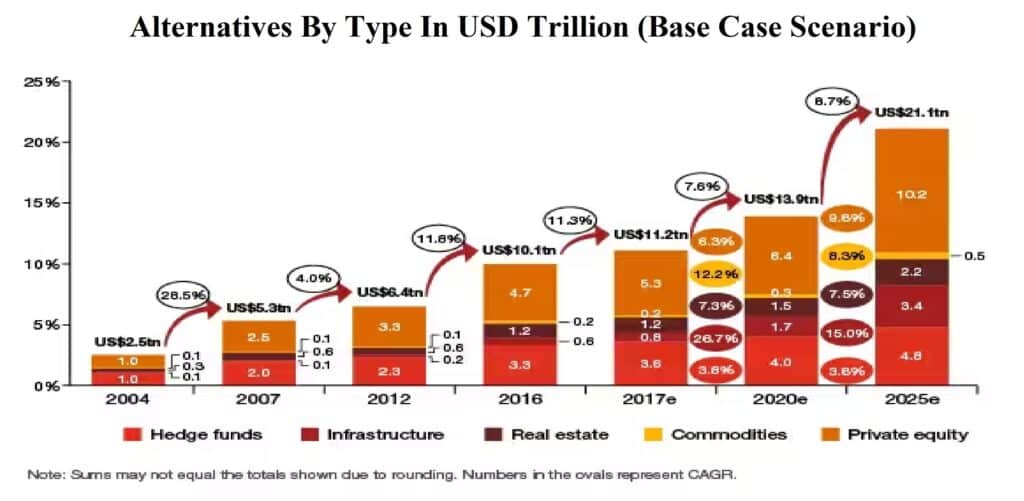 Alternatives by Type In USD Trillion