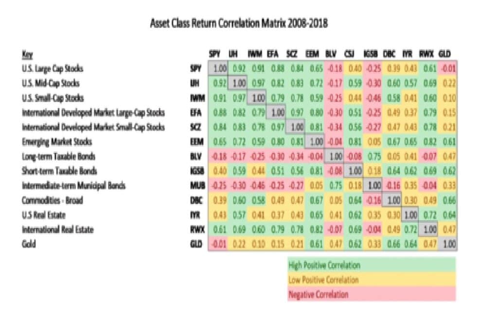 Asset Class Correlation