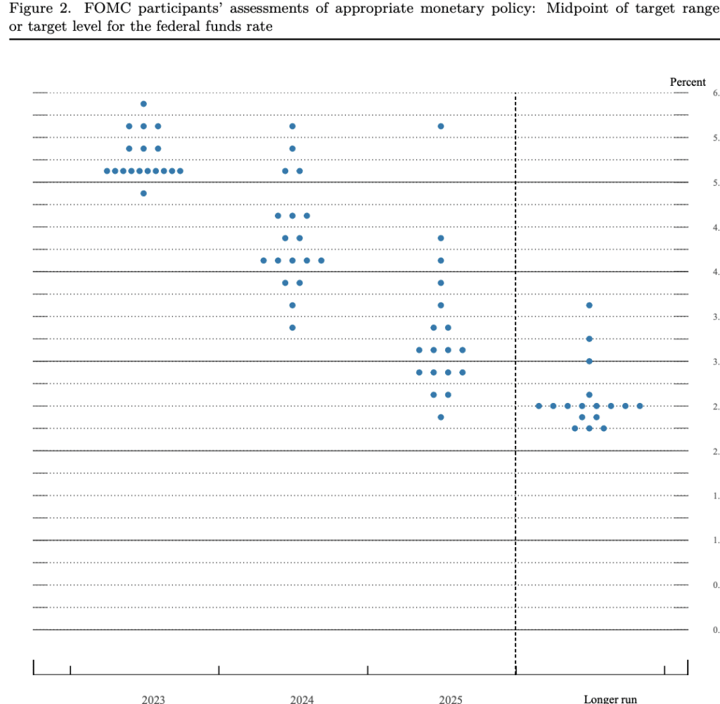 Fed dot plot chart March 2023