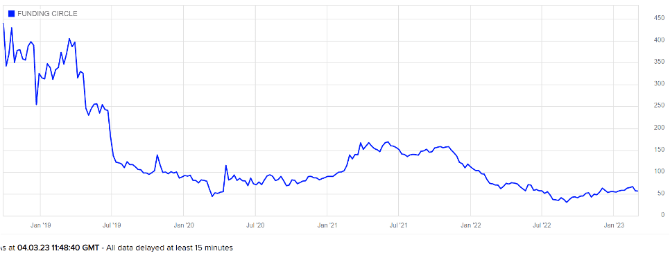 Funding circle chart