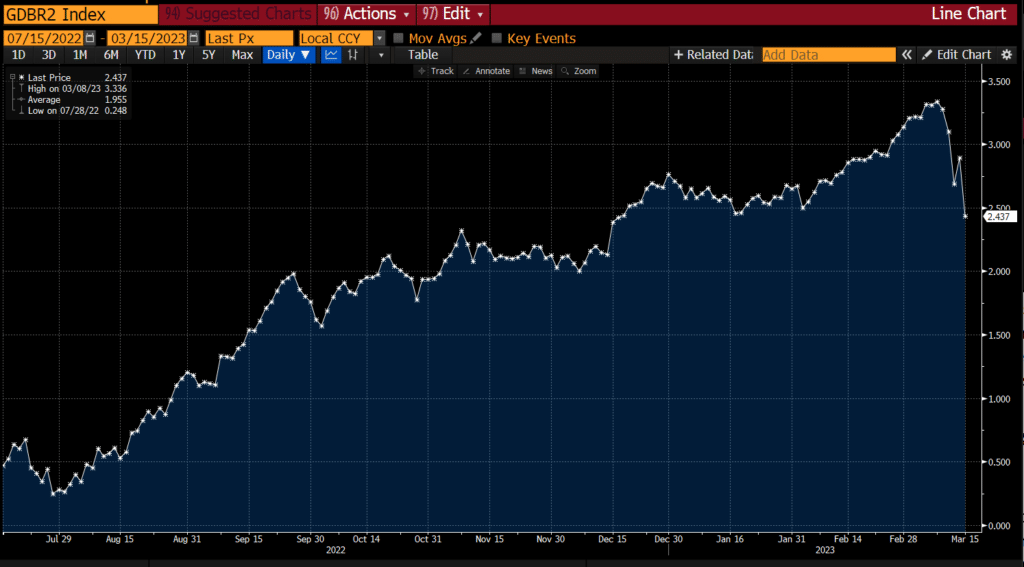 German 2 yr yield