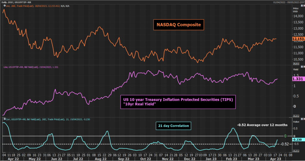 NASDAQ Composite and the US 10-year Treasury Inflation Protected Securities