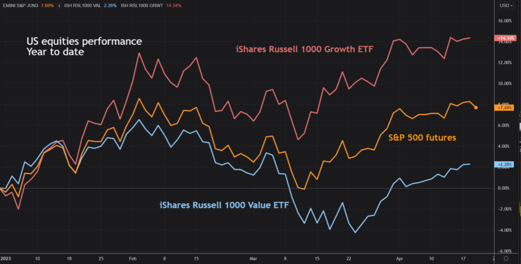 US equities performance