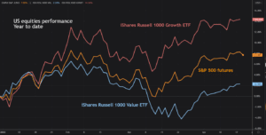 US equities performance