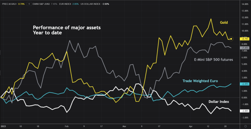 how gold has performed, measured against US equity futures, the euro and the US dollar