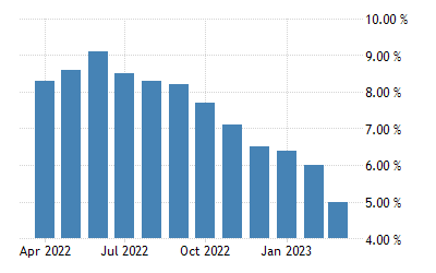 US CPI March