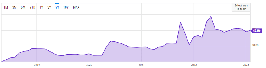 Uranium Spot Price