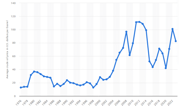 average crude oil price