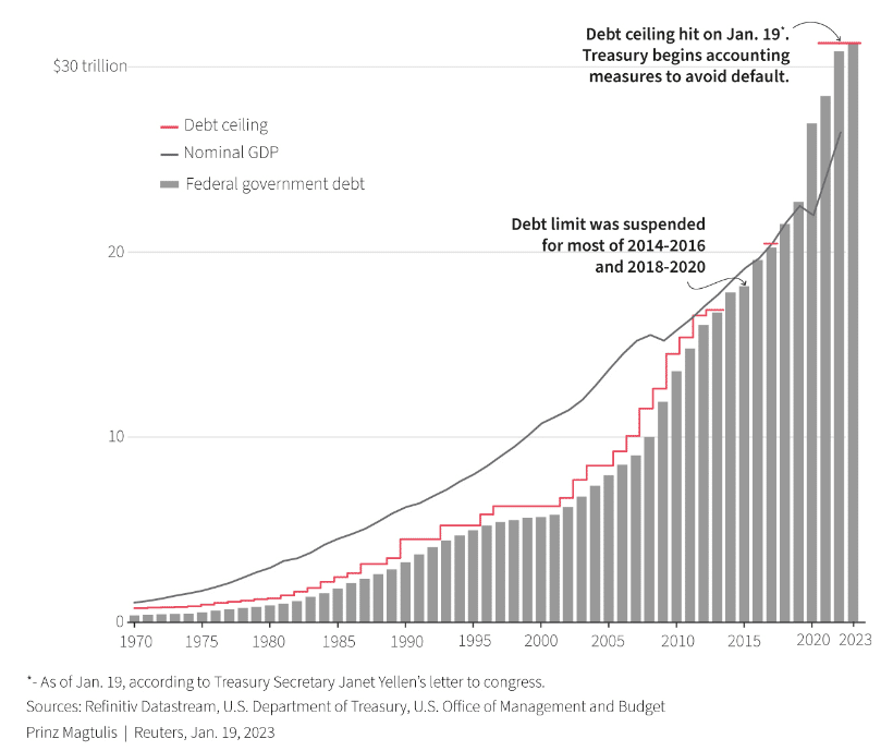 US debt ceiling