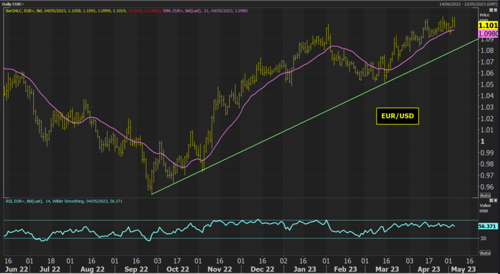 EUR/USD