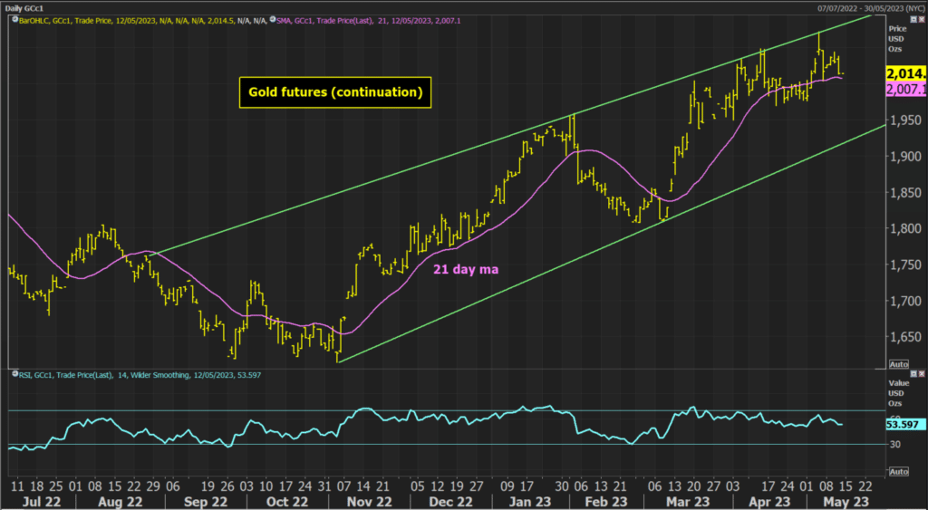 gold futures