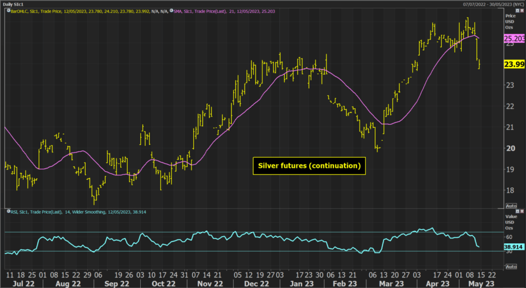 silver futures