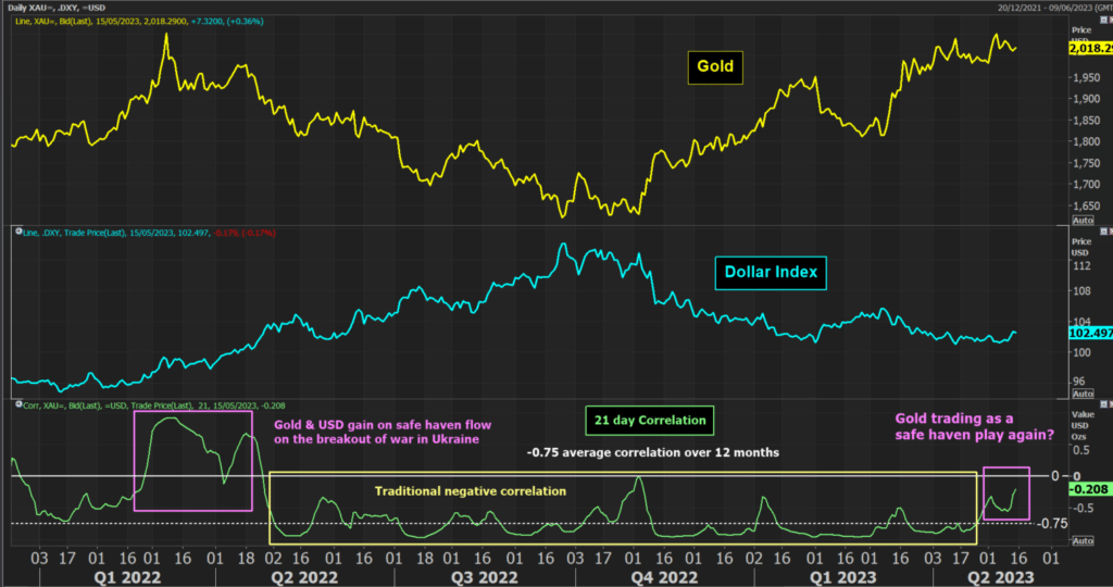 XAU and USD