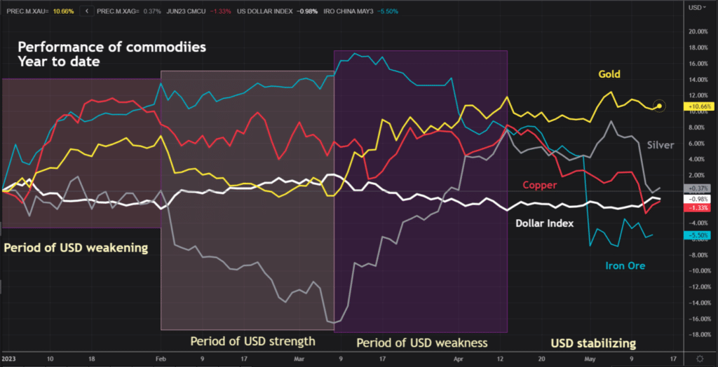 commodities