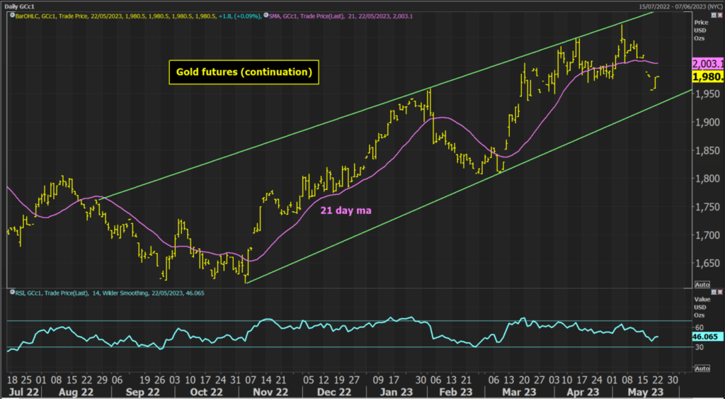 gold futures