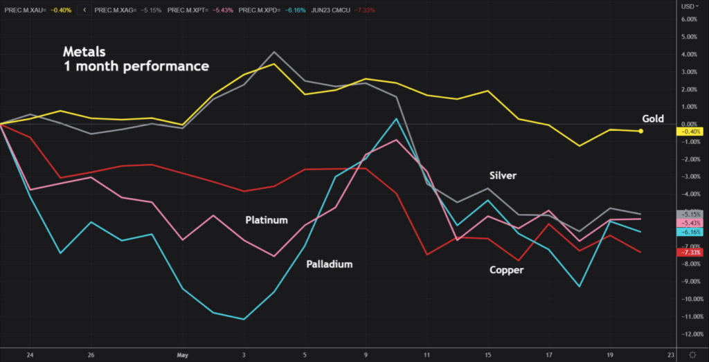 metals one month