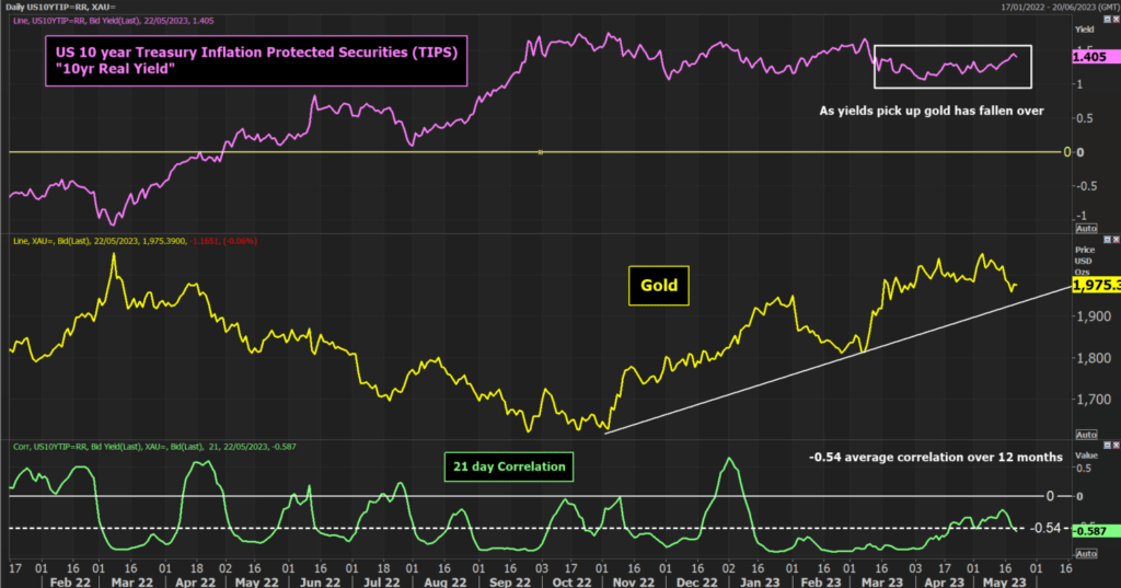 gold and real yields