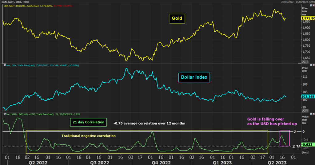 gold and usd