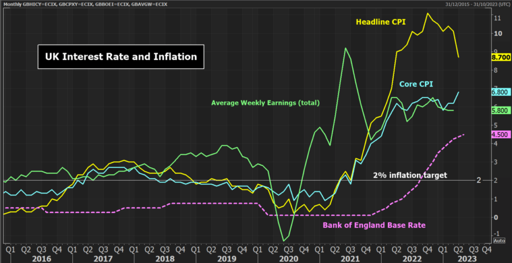 UK interest rate and inflation