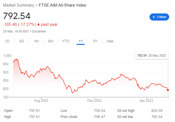 FTSE AIM All-Share Index