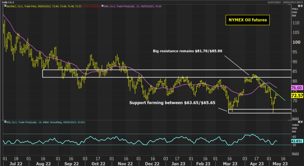 WTI