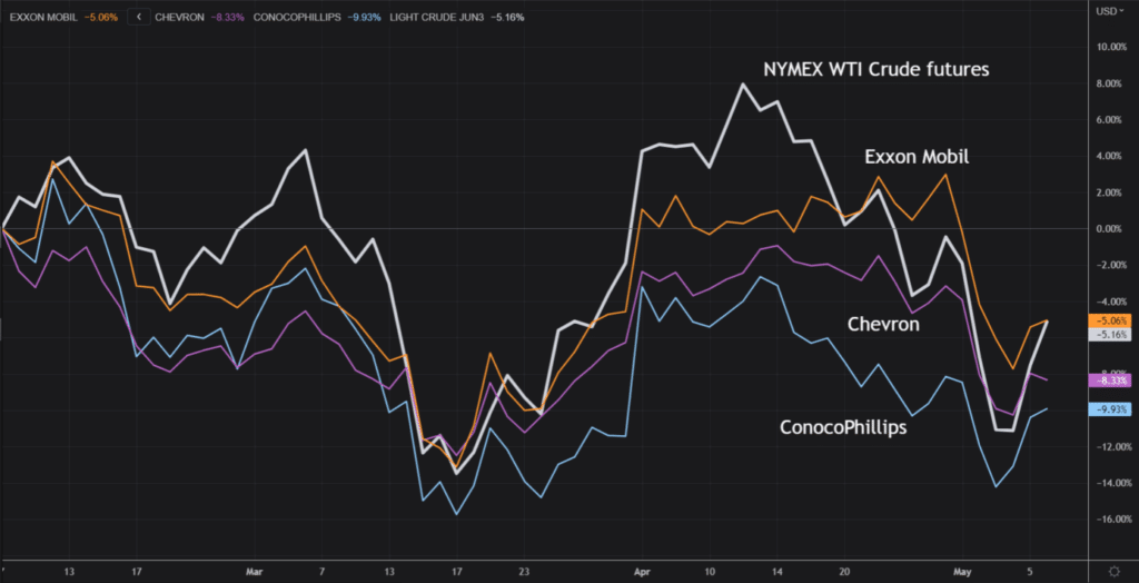 oil majors