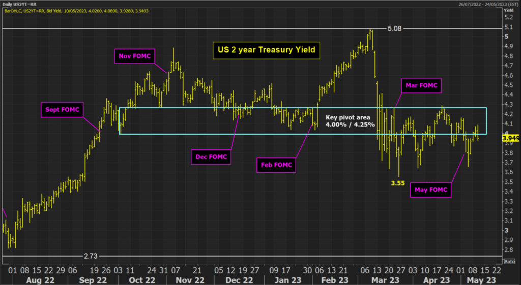 US 2yr treasury yield