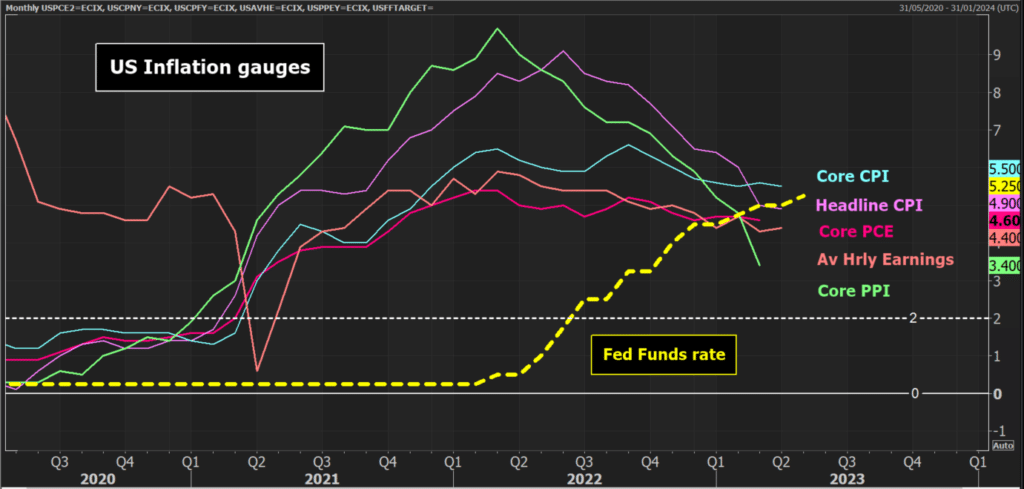 US inflation