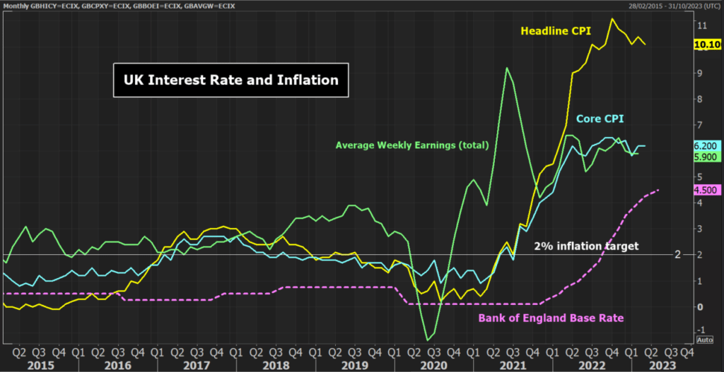 UK Interest rate and inflation