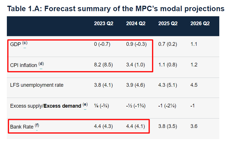 BoE Projections
