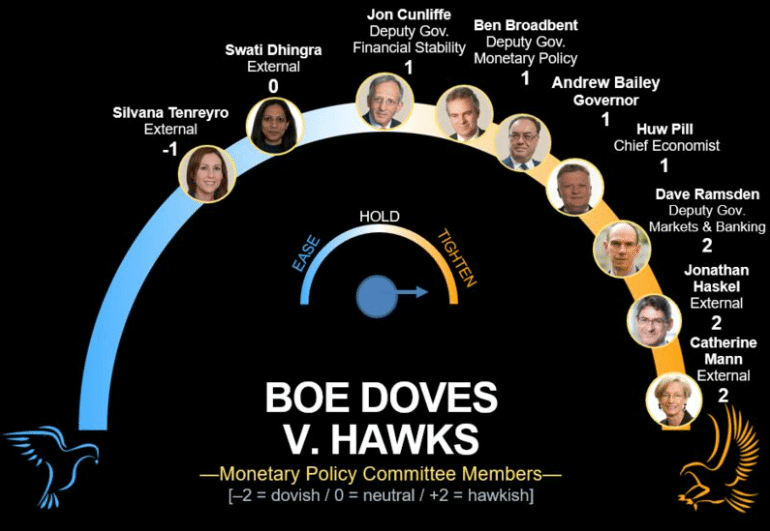 BoE Doves v. Hawks
