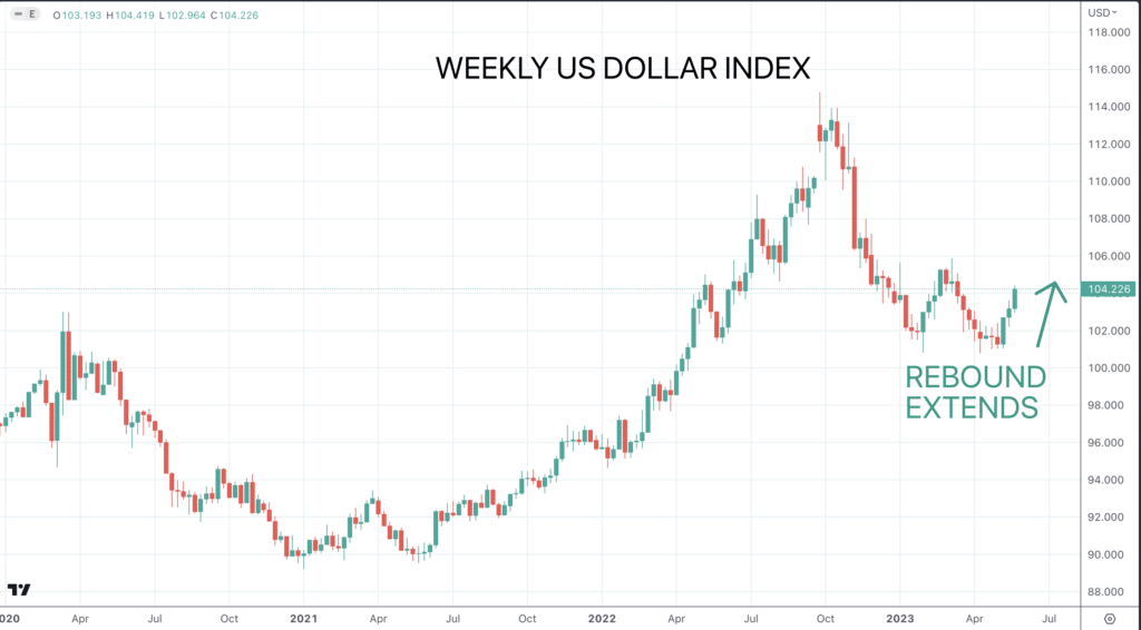 DXY