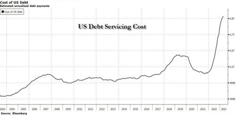 US debt servicing cost