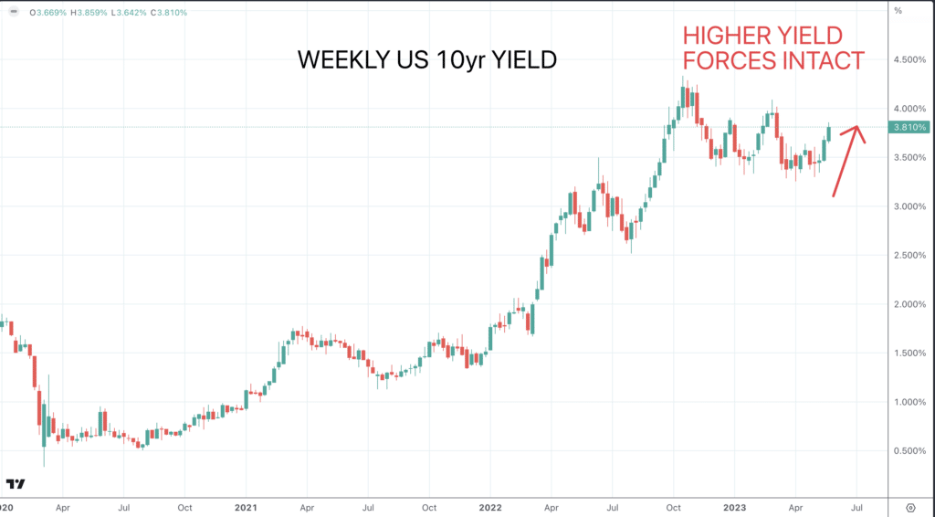 US 10yr Yield