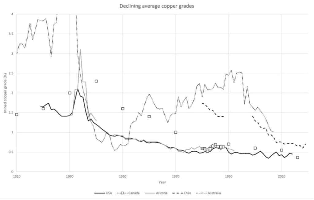 declining grades of copper