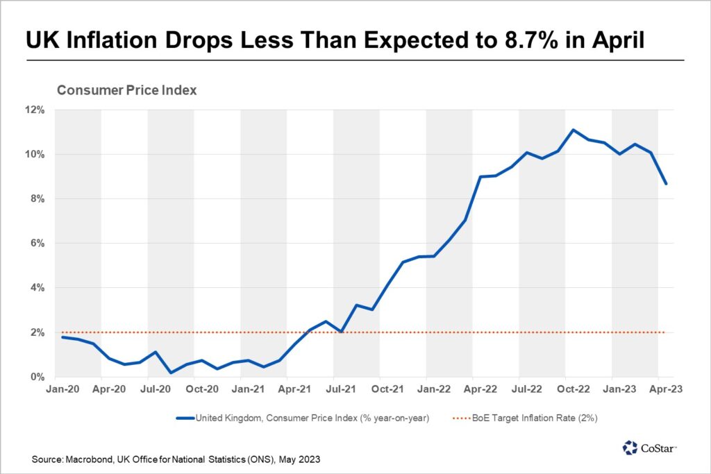 UK inflation May