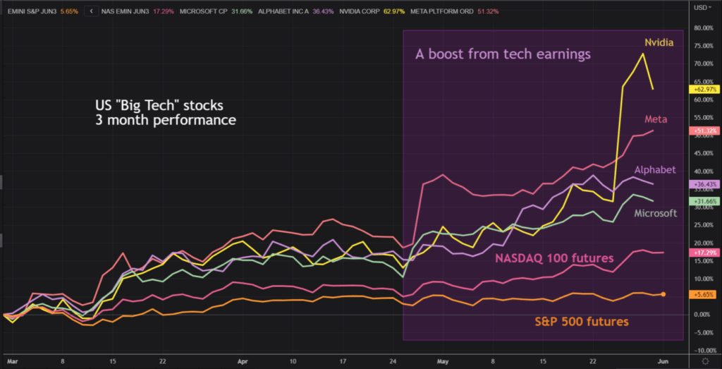 US "Big Tech" stocks 3 month performance