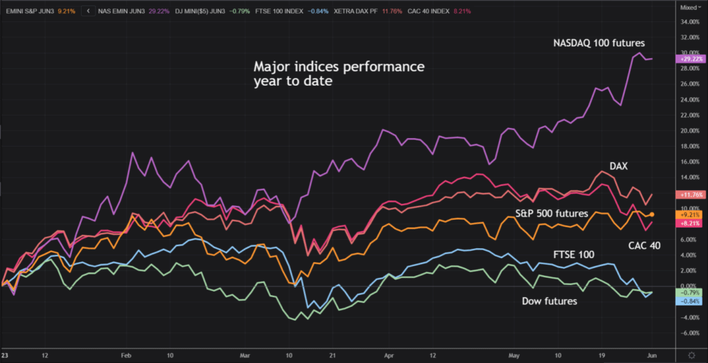 Major indices performance year to day