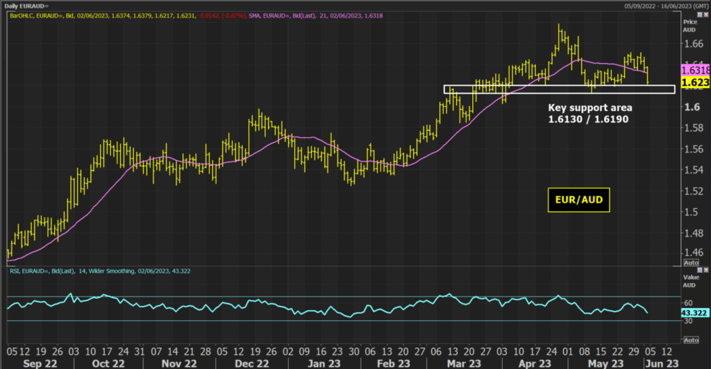 EUR AUD Chart