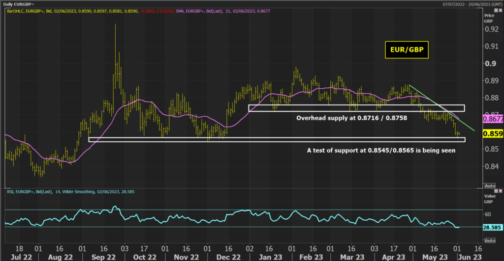 EUR GBP Chart