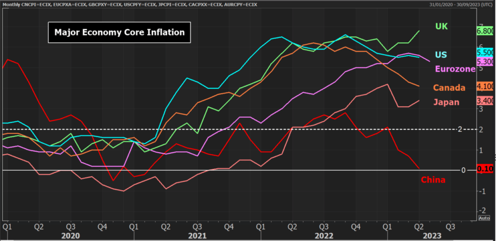 Major Economy Core Inflation Chart