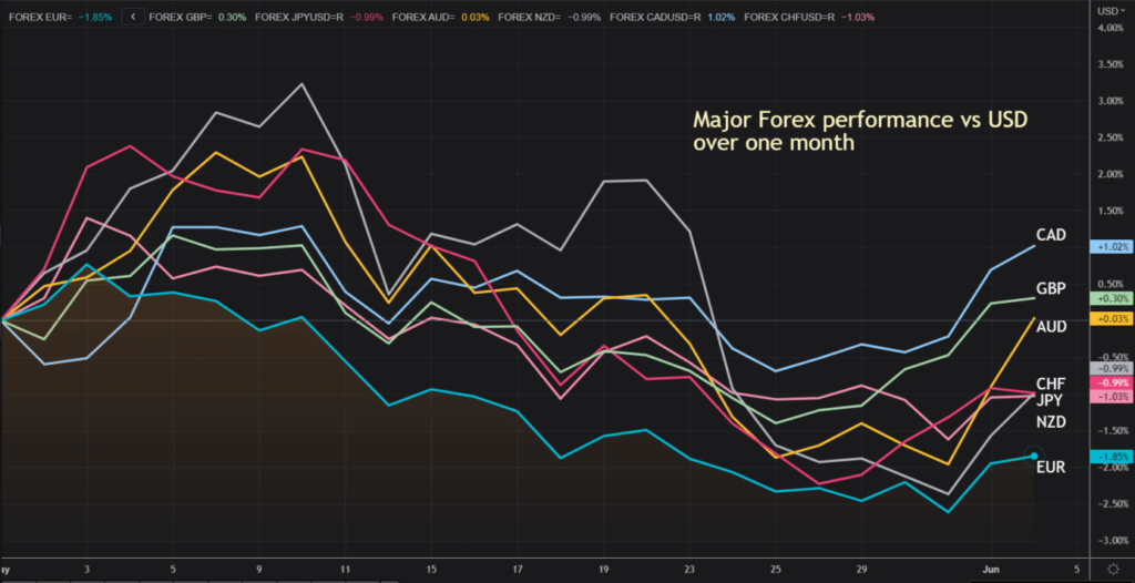 Major Forex Performance Chart