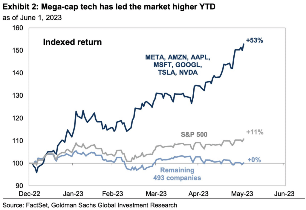 The mega-tech giants have been dragging Wall Street indices kicking and screaming higher