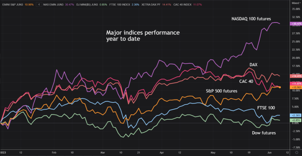 indices YTD