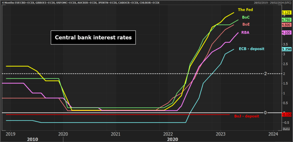 Central Bank Interest Rates Chart
