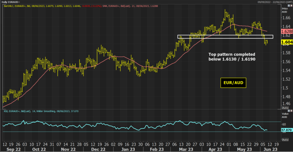 EUR AUD Chart