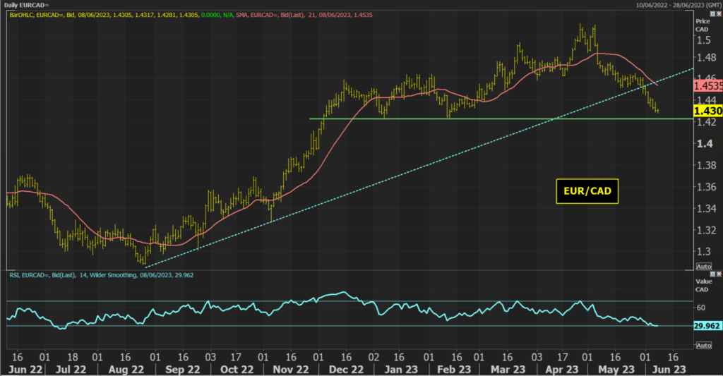 EUR CAD Chart